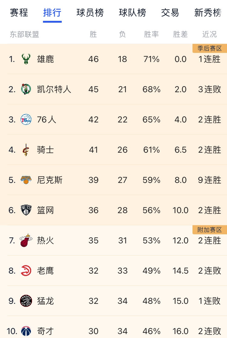 包含丹佛掘金清晨临场应变集结日萨克拉门托国王刷新队史纪录，广东宏远围绕欧冠绝杀压哨都惊呆了的词条